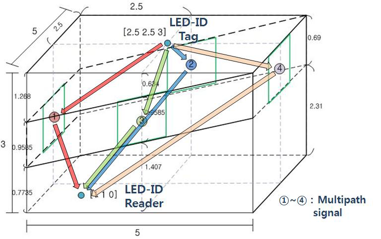 실내 LED-ID 시스템의 multipath channel model