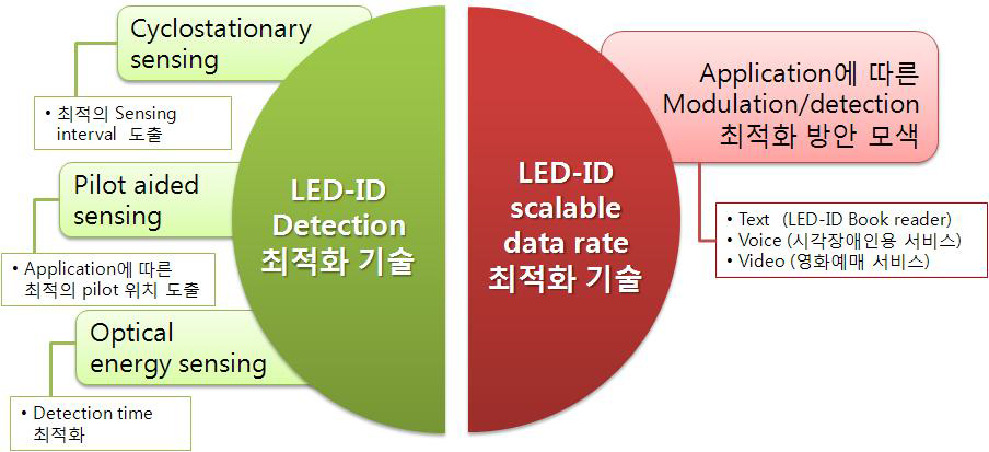 LED-ID의 Detection 및 Scalable Data Rate 최적화 기술