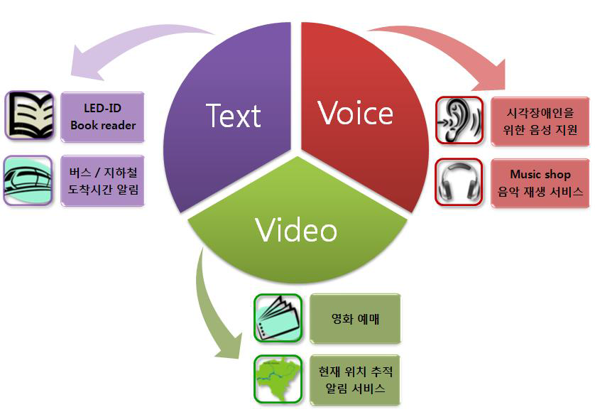 LED-ID용 Optical Reader 및 Tag의 Compact화 및 응용모델