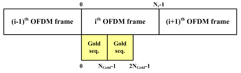 i번째 LED-ID OFDM 프레임에 ROGS가 삽입되는 과정