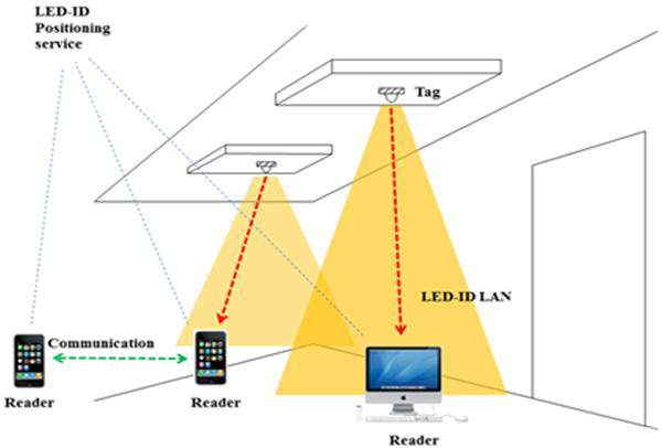 실내 LED-ID 시스템 모델