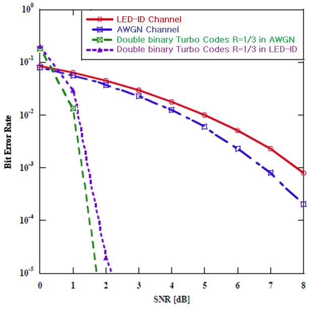 이중 이진 터보 부호화기의 BER 성능