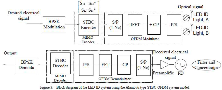 STBC-OFDM를 이용한 LED-ID시스템의 블록 다이어그램