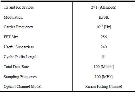 Parameters used in the simulation of propose system