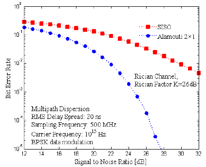 BER performance versus total SNR for the STBC-OFDM and SISO system; RMS delay spread = 20 ns