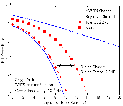 The comparison of BER performance of STBC-OFDM and SISO scheme in a less dispersion channel