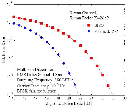 BER performance versus total SNR for the STBC-OFDM and SISO system; RMS delay spread = 10 ns