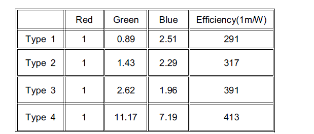 Red, Green, Blue 3가지 색상 혼합 비율 및 효율