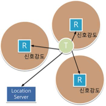 RSSI의 구조