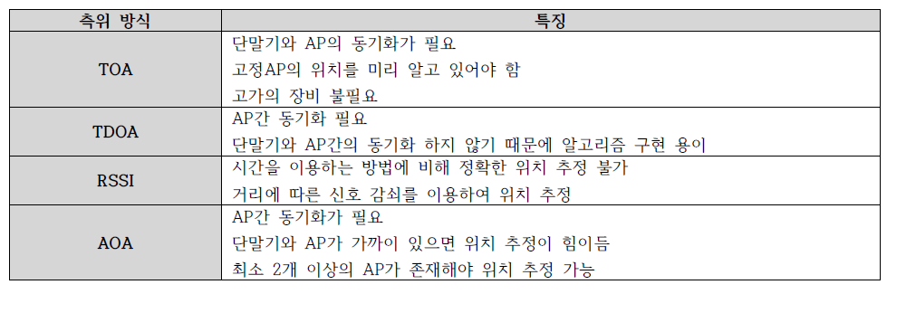 위치인식 방식 특징에 대한 비교