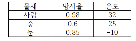 방사율과 온도