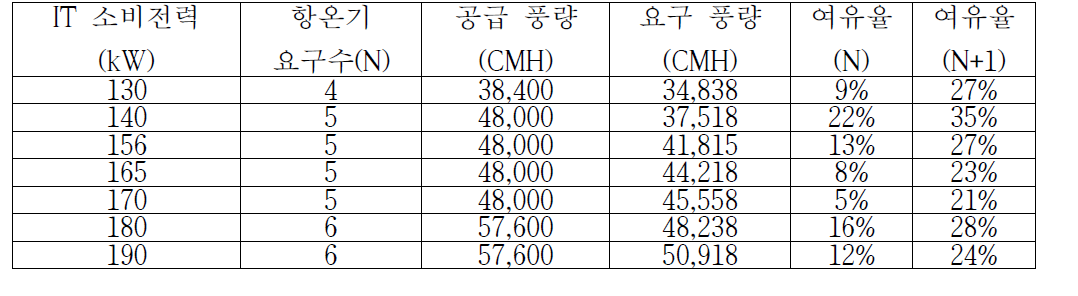 설계 상 IT 소비 전력에 따른 항온기 가동 요구 분석표