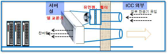 외기도입 개념도