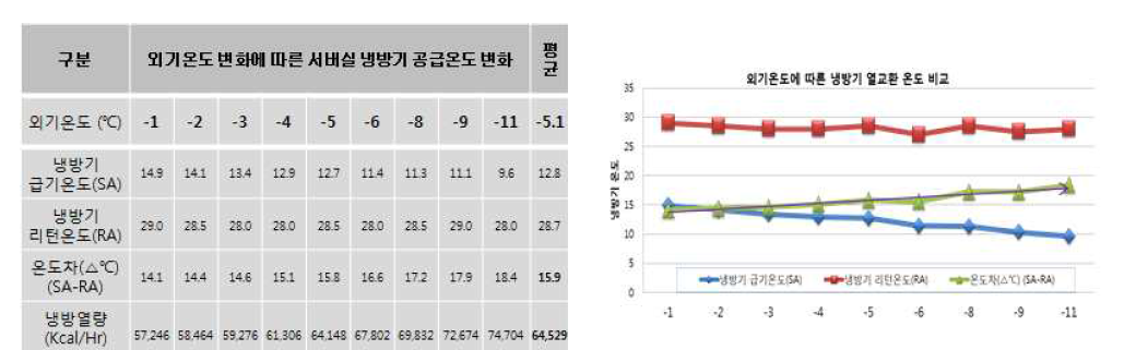 외기 온도 변화에 따른 열교환 온도 변화