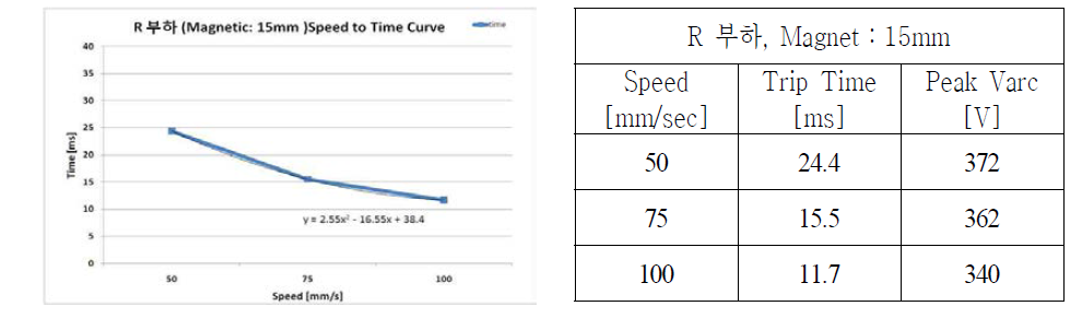 15[mm]거리에 자석을 추가한 차단극을 사용한 저항부하 차단 특성