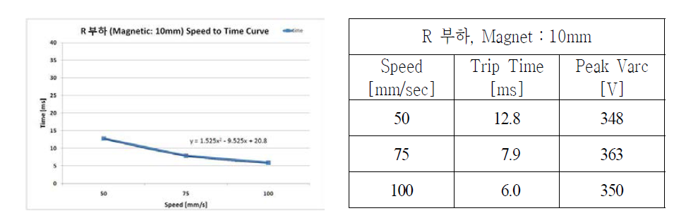 10[mm]거리에 자석을 추가한 차단극을 사용한 저항부하 차단 특성