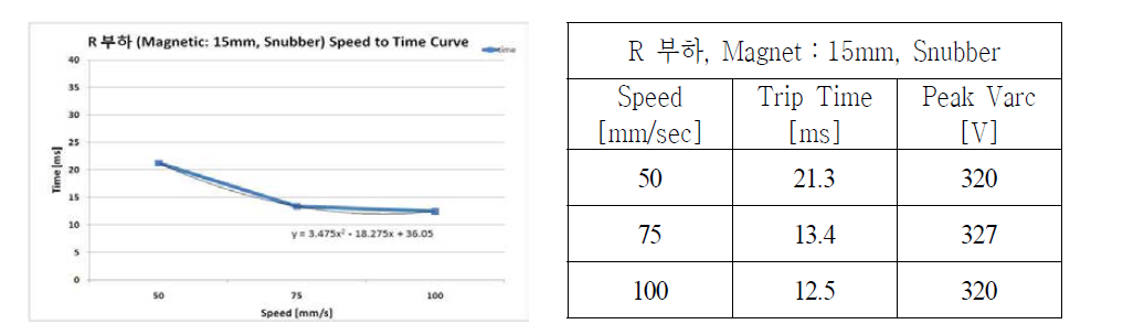 이격거리 15[mm]의 자석과 스너버회로를 추가한 경우 저항부하 차단 특성