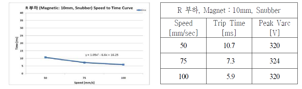 이격거리 10[mm]의 자석과 스너버회로를 추가한 경우 저항부하 차단 특성