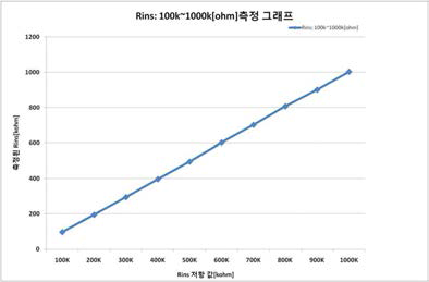 Insulation resistance 100 ~ 1000[kΩ]