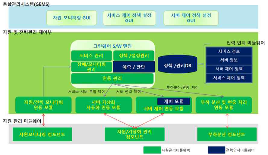 그린웨어 통합 자원관리 시스템 구성도