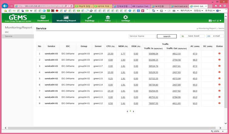 IDC내 사용자가 구성한 서비스 별 모니터링/리포팅 화면