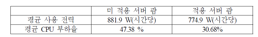 그린웨어 미 적용/적용 서버 팜의 전력소모 및 CPU사용 비교