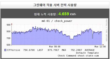 적용 서버군 전력 사용량 누적 그래프