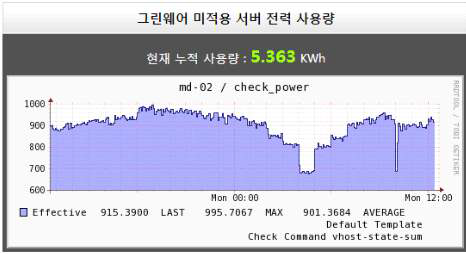 미적용 서버군 전력 사용량 누적 그래프