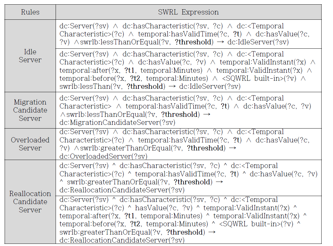 서버 상태에 대해 SWRL로 정의한 규칙