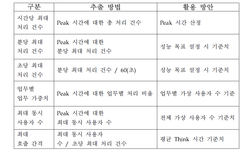 Workload 평가 항목 활용 방안