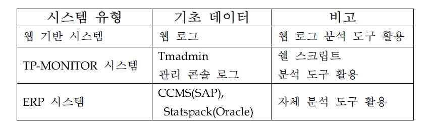 각 시스템별 기초 데이터 유형