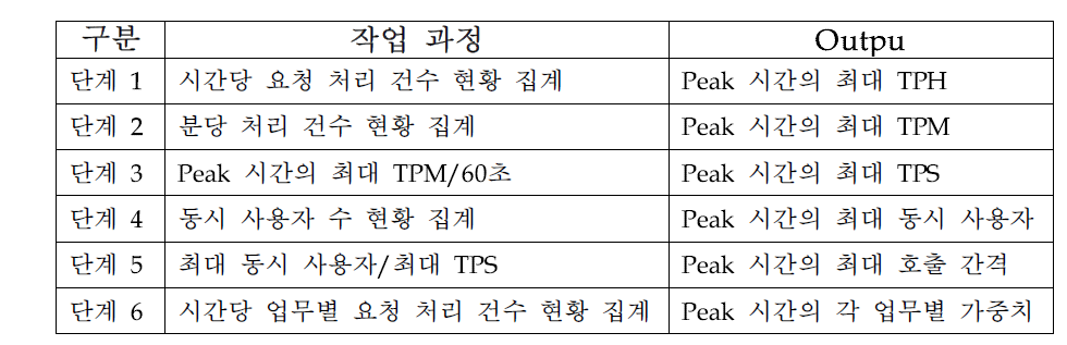 데이터 분석 절차