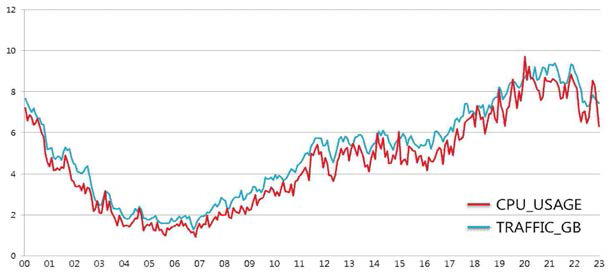 트래픽과 CPU사용량(x축 : 일, y축 : 트래픽(GB))