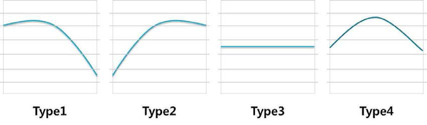 WorkLoad에 따른 Type 정의