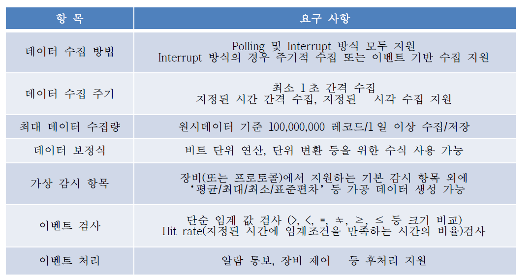 요구사항 정의