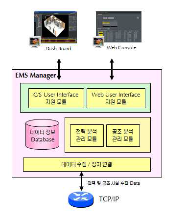 EMS Manager 모듈 구성