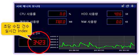 Transaction Monitor를 통한 실시간 부하 측정