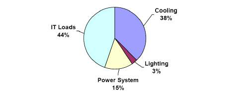 전형적인 데이터센터 전력 소비 형태