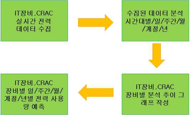 에너지 사용 예측 프로세스