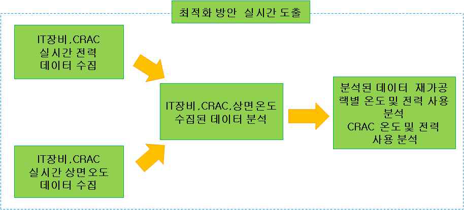 최적화 방안 실시간 도출