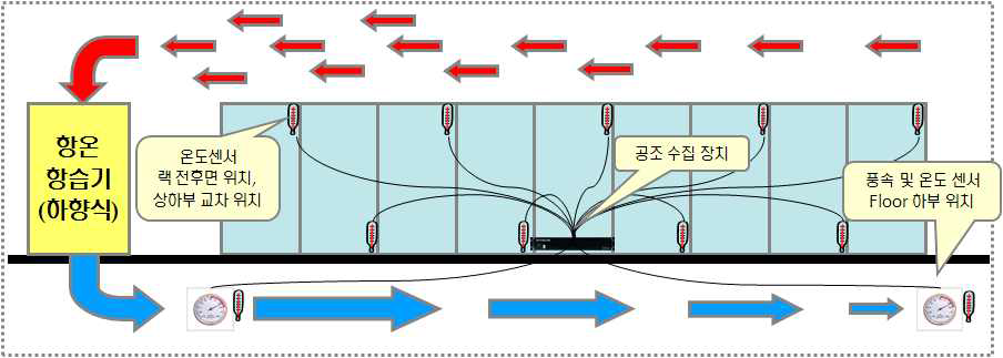 CRAC에 온습도 및 풍속센서를 반영한 구조