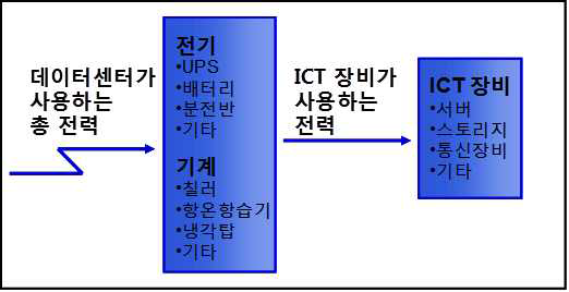 PUE 개념도