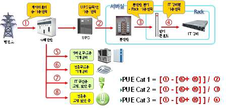 PUE 측정 위치