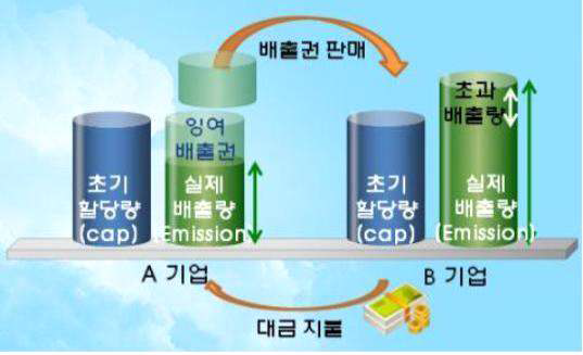 탄소배출권 거래제도의 개념도