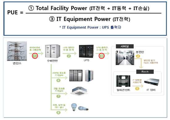PUE 산출 방법