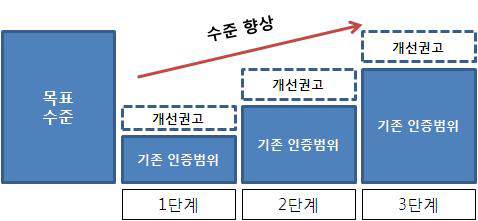 인증제 개선권고 방안