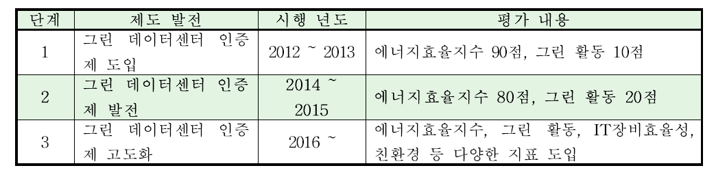 평가 배점 개선