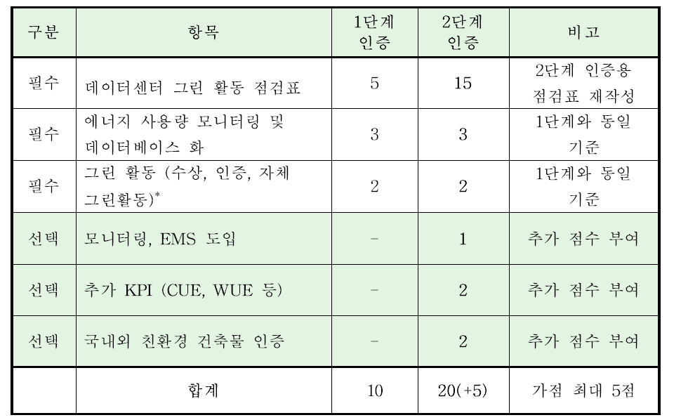 그린활동 평가지표 점수