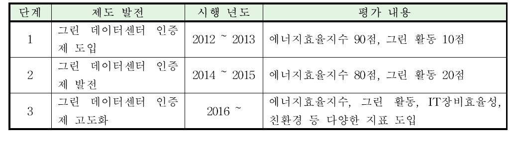 평가 배점 개선 계획