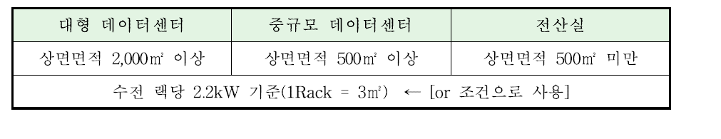 데이터센터 분류